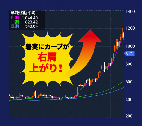 着実にカーブが右肩上がり！